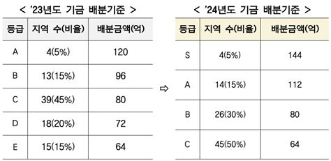 내년도 지방소멸대응기금 1조원 자치단체별 차등배분최대 80억원까지 차이