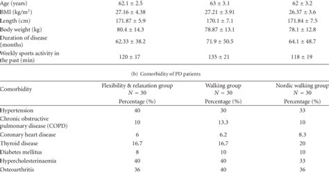 A Demographic Data Flexibility And Relaxation Group N 30 Walking