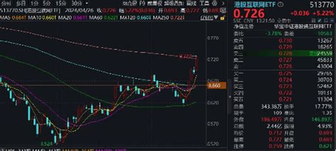 商汤再现两位数狂飙，港股互联网etf（513770）午后暴拉522，一举站上年线！新浪财经新浪网