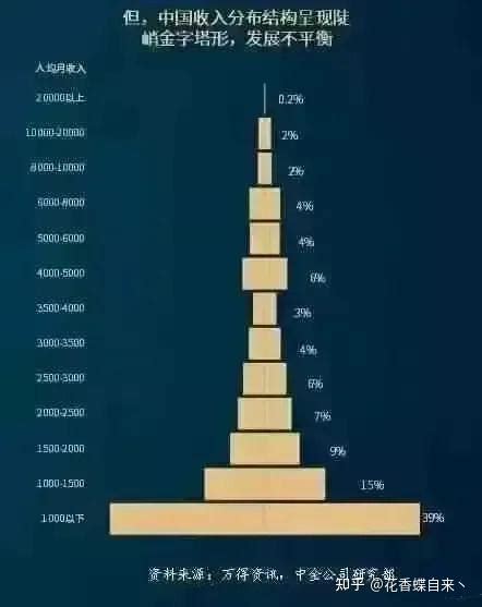 中国月收入1万有多少人？中国月薪过万人数比例 知乎