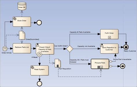 Bpmn Business Process Toolbox Pages Enterprise Architect User Guide