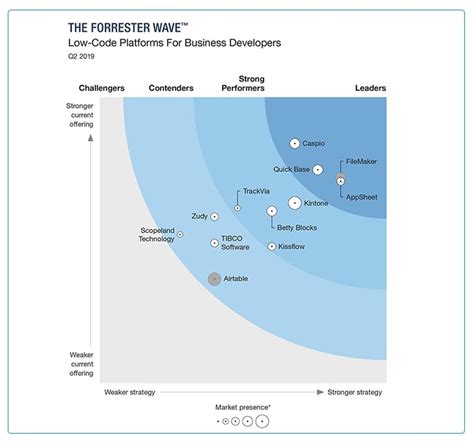 Forrester Names Caspio A Low Code Leader The Richest Platform For