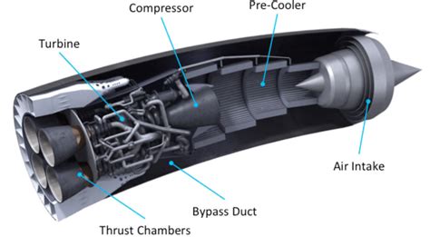 Synergistic Air Breathing Rocket Engine Sabre Courtesy Of Reaction