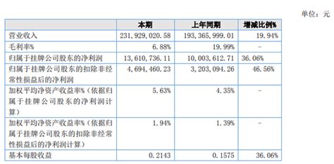 高新现代2021年净利136107万同比增长3606 管理费用和研发费用减少 知乎