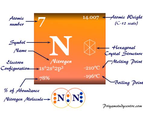 Nitrogeno Elemento