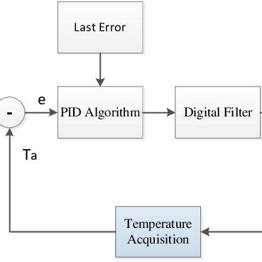 PID algorithm diagram | Download Scientific Diagram