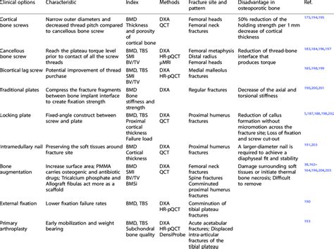 Clinical options in osteoporotic fractures | Download Scientific Diagram