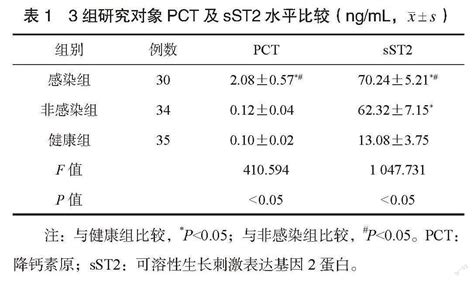 降钙素原联合可溶性生长刺激表达基因2蛋白在心功能不全合并肺部感染中的诊断价值分析 知猫论文