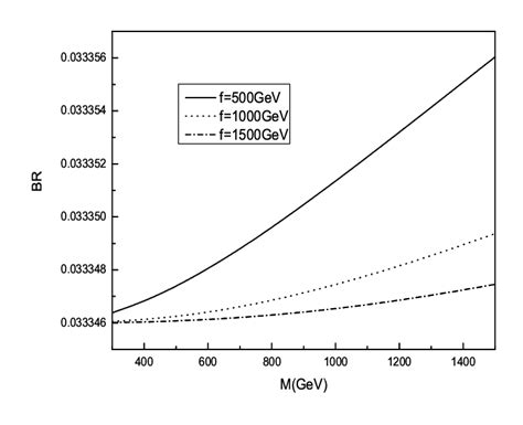 The Branching Ratio Brz → E¯ E As A Function Of The Mass Parameter M Download Scientific