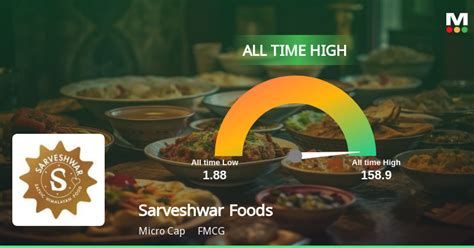 Sarveshwar Foods' Stock Reaches All-Time High