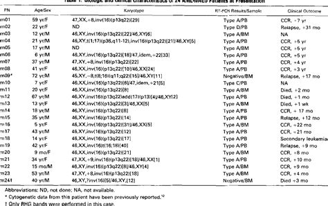 Table From Detection Of Minimal Residual Disease In Acute