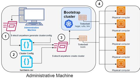 Overview EKS Anywhere