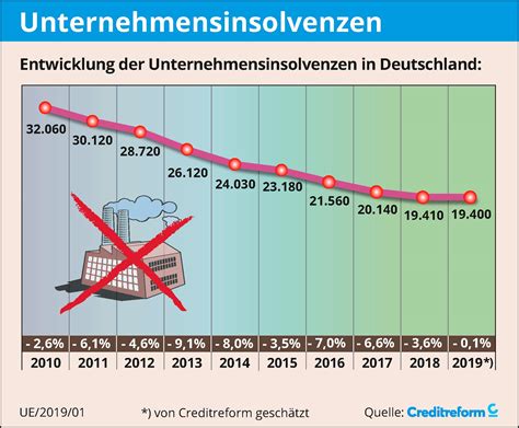 Insolvenzen In Deutschland Jahr 2019 News Creditreform