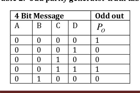 Table From Design Of Odd Even Parity Generator Using Six Transistors