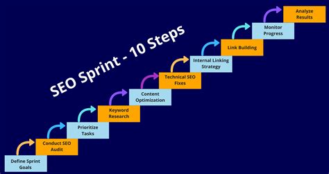 SEO Sprints - Ranking Serve