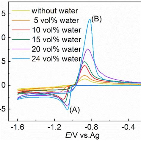 Cyclic Voltammograms Recorded At A Glassy Carbon Electrode From Download Scientific Diagram