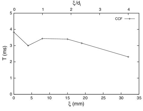 Integral Time Scales Obtained From The Cross Correlation Function Of