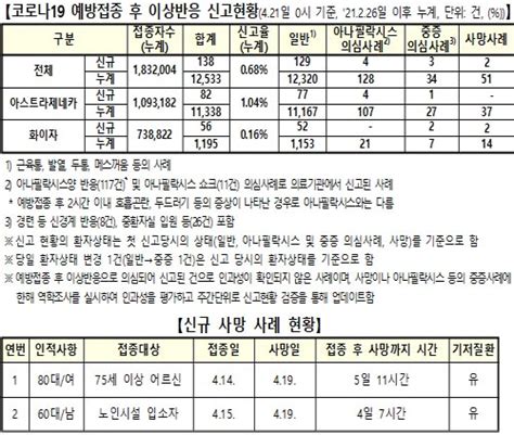 4월 21일 0시 기준 코로나19 신규 1차 예방접종자 13만 228명 2차 11명