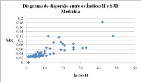 Diagrama De Dispers O Das Vari Veis Ndice H E SJR Para A Rea De