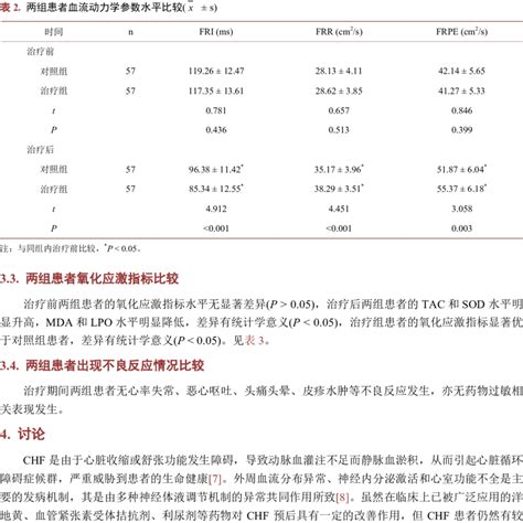 Comparison Of Hemodynamic Parameters Between The Two Groups X ± S Download Scientific Diagram