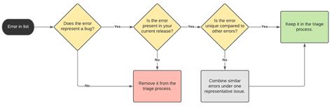 Bug Triage Process Flow Chart - Tabitomo