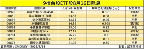 攻略／9檔etf今最後買進日！00878、00900股利一圖看 這檔殖利率飆68 Yahoo奇摩汽車機車