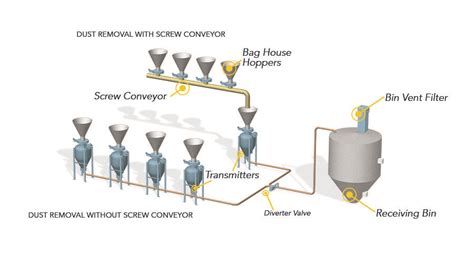 Dense Phase Pneumatic Conveying Magnum Systems Inc