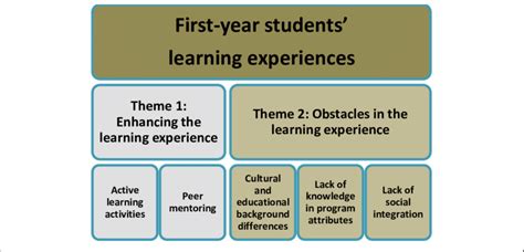 The Conceptual Framework For First Year Students Learning Experiences