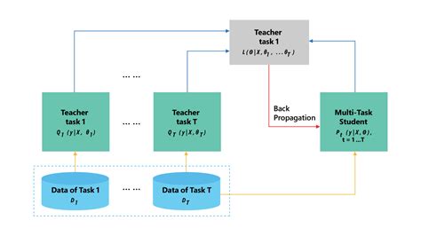 Robust Language Representation Learning Via Multi Task Knowledge