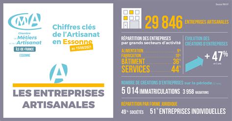 Chiffres Cl S Du D Partement Chambres De M Tiers Et De L Artisanat D