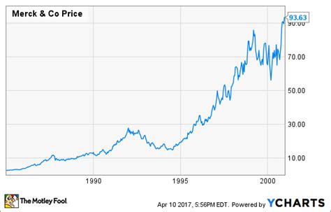 Merck Stock History The Drugmaker S Boom Bust And Bounce Back The