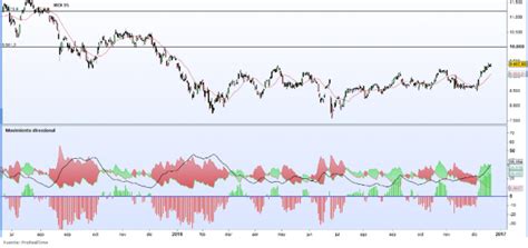 Indicador Adx Average Directional Index Definici N Qu Es Y