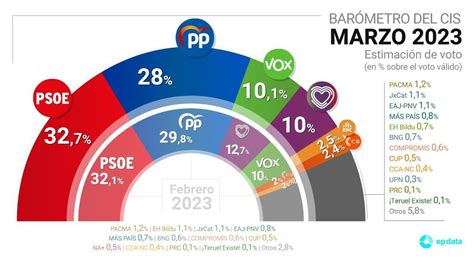 El CIS Mantiene En Cabeza Al PSOE Duplicando Su Ventaja Sobre El PP