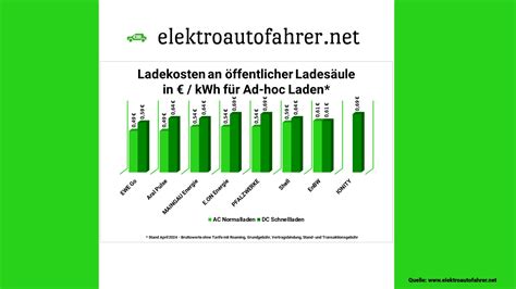 Was kostet 1 kWh Strom an den Ladesäulen von IONITY in 2024