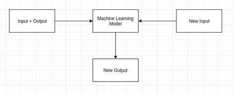 Supervised Machine Learning