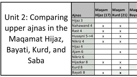 Maqam Lesson 23c Unit 2 Review Comparing Maqamat Bayati Hijaz Kurd