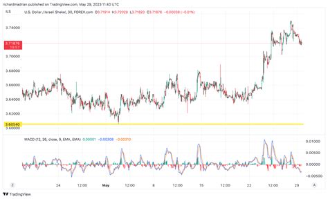 USD ILS Price Forecast 2023 USD ILS Could Turn Out The Best Performing