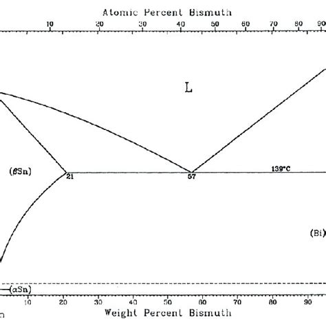 Phase Diagram Of Sn Bi Binary Alloy 26 Download Scientific Diagram