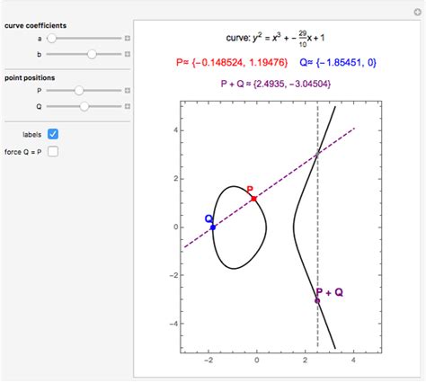 Addition Of Points On An Elliptic Curve Over The Reals Wolfram