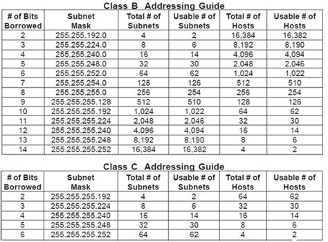 Class B Subnet Mask Table