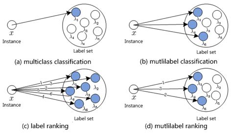 Schematic Illustration Of Four Supervised Learning Problems A