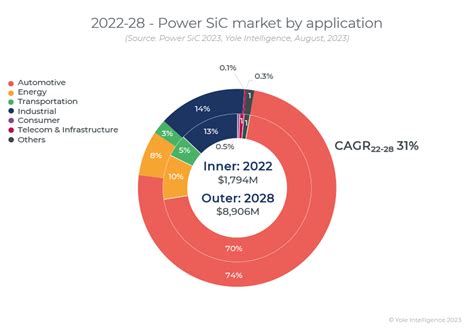 Yole Group Follow The Latest Trend News In The Semiconductor Industry