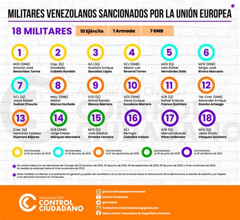 Prórroga de sanciones de la Unión Europea afecta a 18 militares en