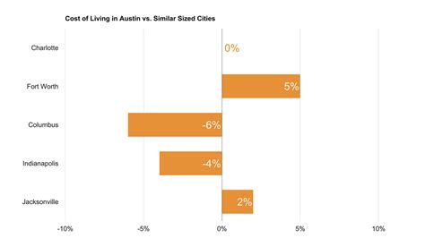 What is the cost of living in Austin, TX?