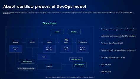 Devsecops Best Practices For Secure About Workflow Process Of Devops Model