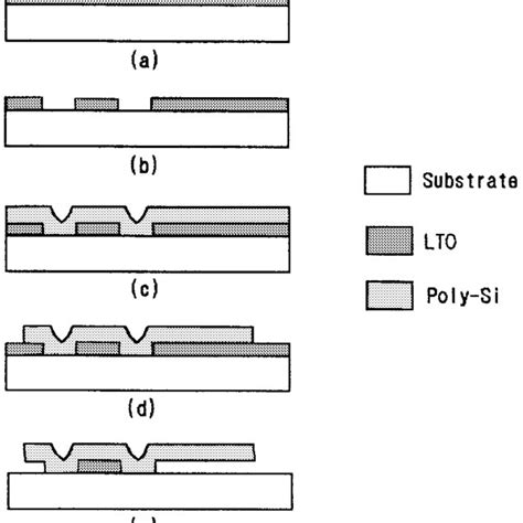 Cross Sectional Schematics Describing The Fabrication Process Of The