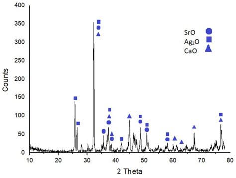 Antibacterial Activity Of Ag2O SrO CaO Nanocomposite