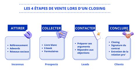 Le closing cest quoi Définition et 9 astuces pour conclure 2024