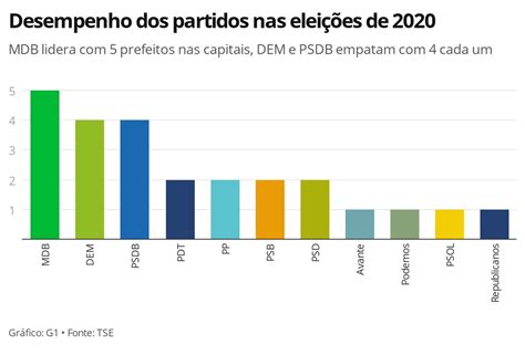 Mdb é O Partido Que Mais Elegeu Prefeitos Nas Capitais Dem E Psdb