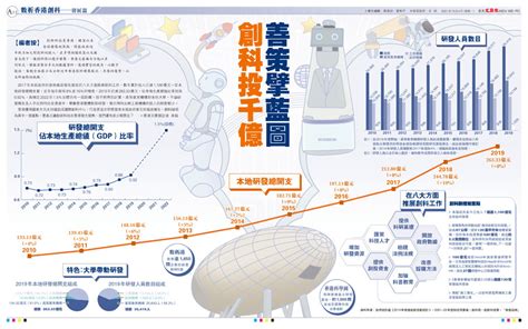 【數析香港創科——發展篇】善策擘藍圖 創科投千億 香港 香港文匯網
